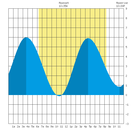 Siletz Bay tide chart for Monday, August 15, 2022