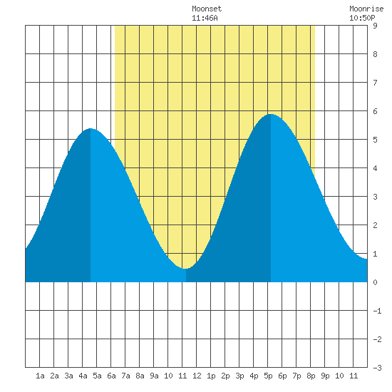 Siletz Bay tide chart for Tuesday, August 16, 2022