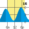 Siletz Bay tide chart for Tuesday, August 16, 2022