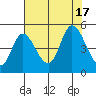 Siletz Bay tide chart for Wednesday, August 17, 2022