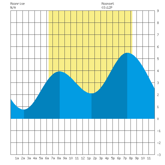 Siletz Bay tide chart for Friday, August 19, 2022