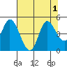 Siletz Bay tide chart for Monday, August 1, 2022