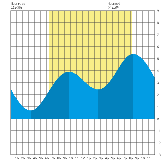 Siletz Bay tide chart for Saturday, August 20, 2022