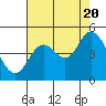 Siletz Bay tide chart for Saturday, August 20, 2022