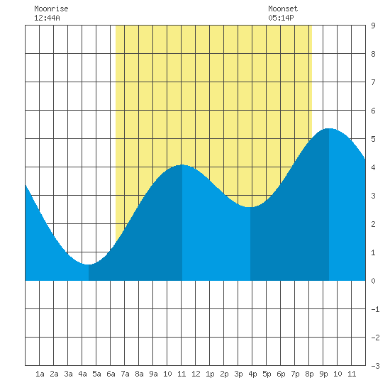 Siletz Bay tide chart for Sunday, August 21, 2022