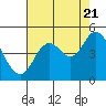 Siletz Bay tide chart for Sunday, August 21, 2022