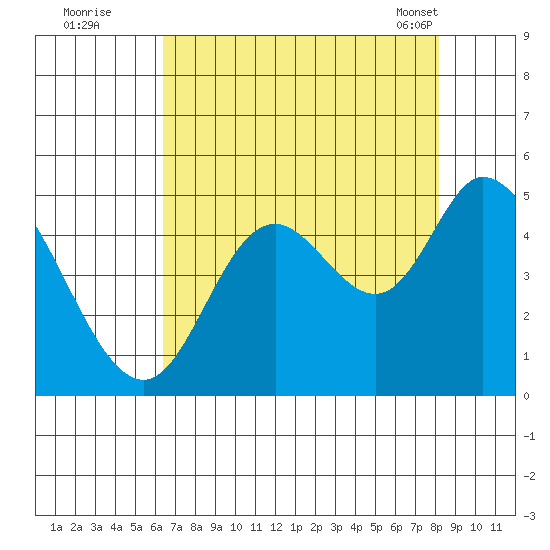 Siletz Bay tide chart for Monday, August 22, 2022
