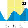 Siletz Bay tide chart for Monday, August 22, 2022