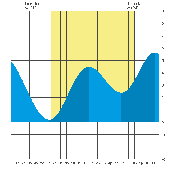 Siletz Bay tide chart for Tuesday, August 23, 2022