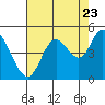Siletz Bay tide chart for Tuesday, August 23, 2022