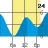 Siletz Bay tide chart for Wednesday, August 24, 2022