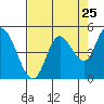 Siletz Bay tide chart for Thursday, August 25, 2022