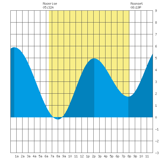 Siletz Bay tide chart for Friday, August 26, 2022