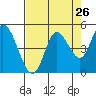 Siletz Bay tide chart for Friday, August 26, 2022