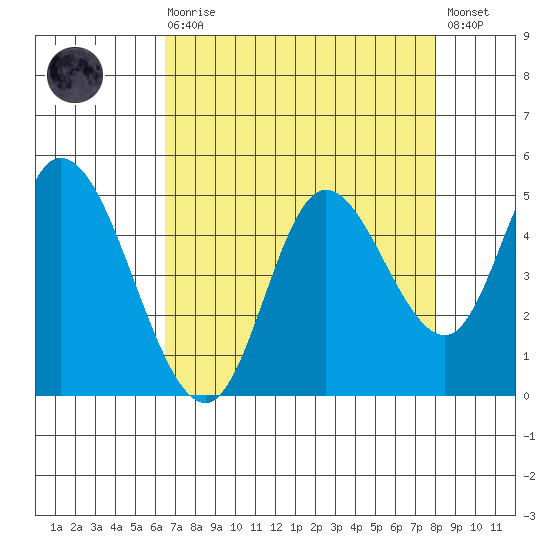 Siletz Bay tide chart for Saturday, August 27, 2022