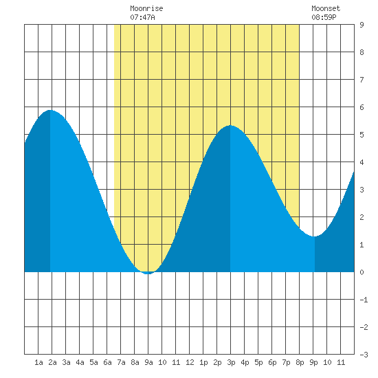 Siletz Bay tide chart for Sunday, August 28, 2022