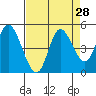 Siletz Bay tide chart for Sunday, August 28, 2022