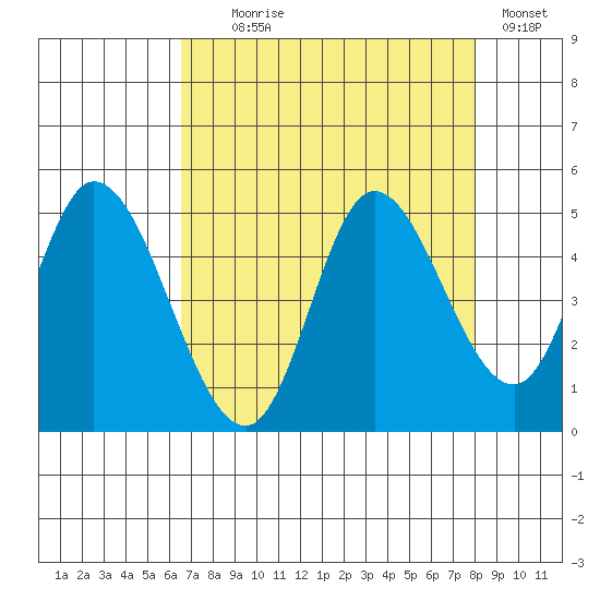 Siletz Bay tide chart for Monday, August 29, 2022