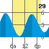Siletz Bay tide chart for Monday, August 29, 2022