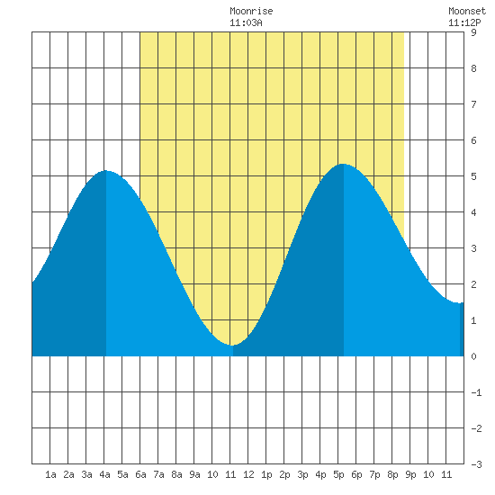 Siletz Bay tide chart for Tuesday, August 2, 2022