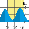 Siletz Bay tide chart for Wednesday, August 31, 2022