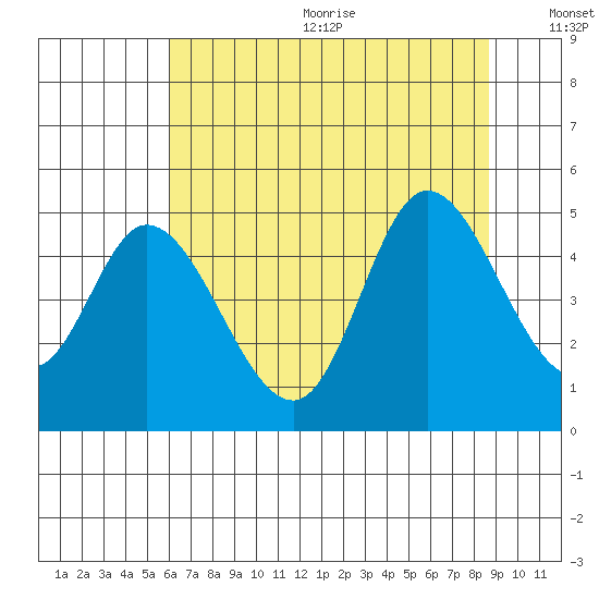 Siletz Bay tide chart for Wednesday, August 3, 2022