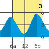 Siletz Bay tide chart for Wednesday, August 3, 2022