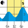 Siletz Bay tide chart for Friday, August 5, 2022