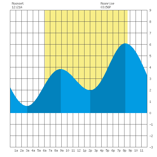 Siletz Bay tide chart for Saturday, August 6, 2022