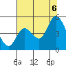 Siletz Bay tide chart for Saturday, August 6, 2022