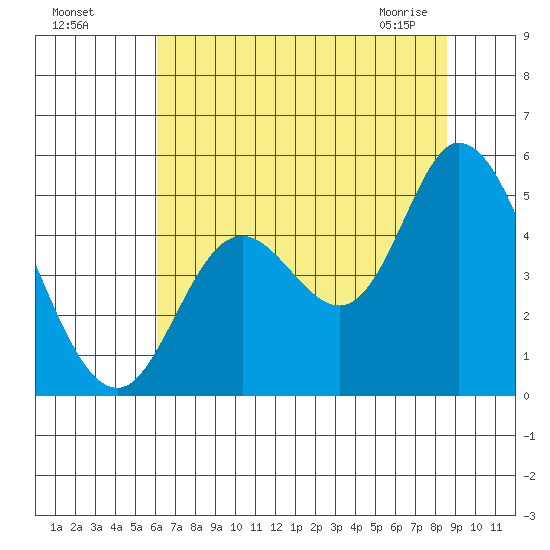 Siletz Bay tide chart for Sunday, August 7, 2022