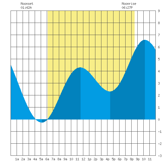 Siletz Bay tide chart for Monday, August 8, 2022