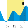 Siletz Bay tide chart for Monday, August 8, 2022