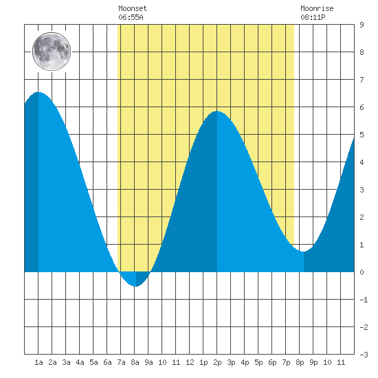 Siletz Bay tide chart for Saturday, September 10, 2022