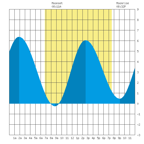 Siletz Bay tide chart for Sunday, September 11, 2022