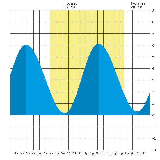 Siletz Bay tide chart for Monday, September 12, 2022