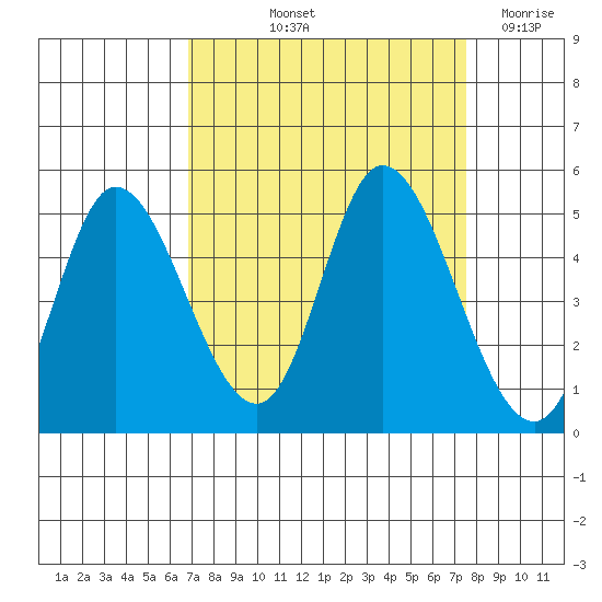Siletz Bay tide chart for Tuesday, September 13, 2022