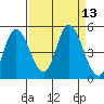 Siletz Bay tide chart for Tuesday, September 13, 2022