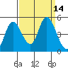 Siletz Bay tide chart for Wednesday, September 14, 2022