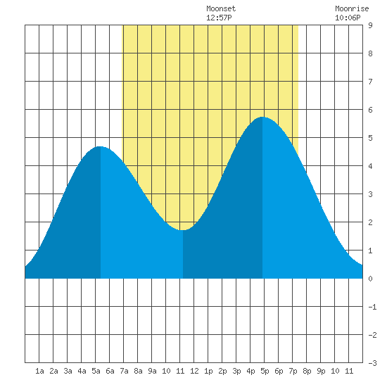 Siletz Bay tide chart for Thursday, September 15, 2022