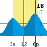 Siletz Bay tide chart for Friday, September 16, 2022