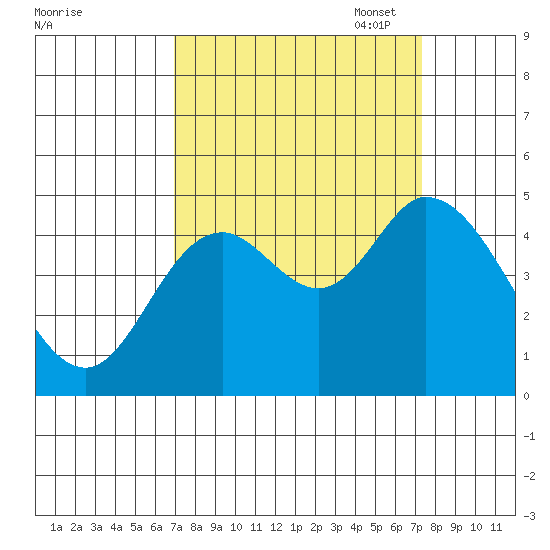 Siletz Bay tide chart for Sunday, September 18, 2022