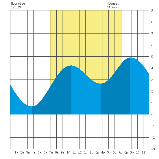 Siletz Bay tide chart for Monday, September 19, 2022