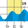 Siletz Bay tide chart for Monday, September 19, 2022