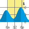 Siletz Bay tide chart for Thursday, September 1, 2022