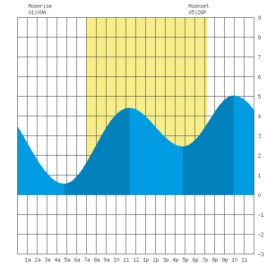 Siletz Bay tide chart for Tuesday, September 20, 2022