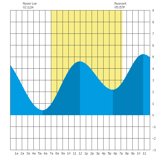 Siletz Bay tide chart for Wednesday, September 21, 2022