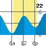Siletz Bay tide chart for Thursday, September 22, 2022