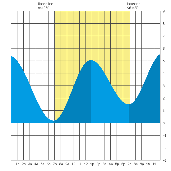 Siletz Bay tide chart for Friday, September 23, 2022