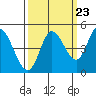 Siletz Bay tide chart for Friday, September 23, 2022